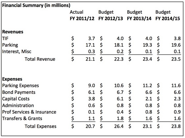 Ann_Arbor_DDA_budget_2014-15.jpg