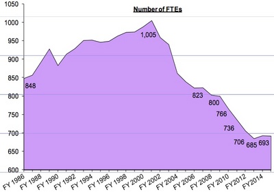 Ann_Arbor_FTE_count_April_2013.jpg