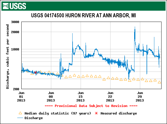 070313_HURON_RIVER_level.jpg