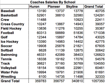 AAPS_Athletic_Spending_Coaches_By_School.png