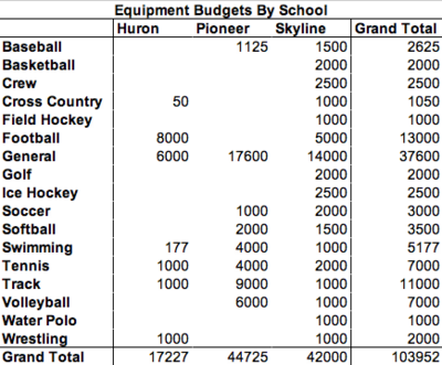 AAPS_Athletic_Spending_Equipment_By_School.png